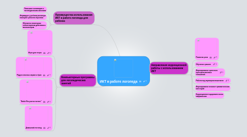 Mind Map: ИКТ в работе логопеда