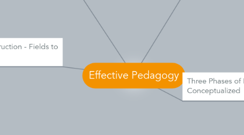 Mind Map: Effective Pedagogy