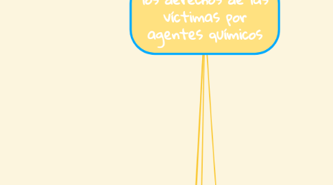Mind Map: los derechos de las víctimas por agentes químicos