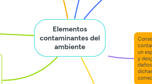 Mind Map: Elementos contaminantes del ambiente