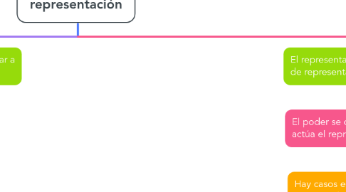 Mind Map: Requisitos de la representación