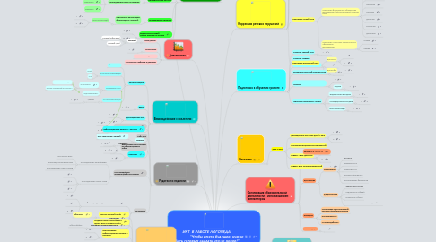 Mind Map: ИКТ В РАБОТЕ ЛОГОПЕДА. "Чтобы иметь будущее, нужно быть готовым сделать что-то новое!"