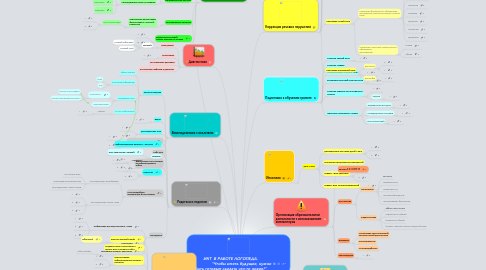 Mind Map: ИКТ  В РАБОТЕ ЛОГОПЕДА.                    "Чтобы иметь будущее, нужно быть готовым сделать что-то новое!"