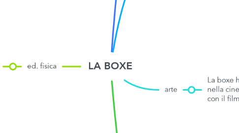 Mind Map: LA BOXE
