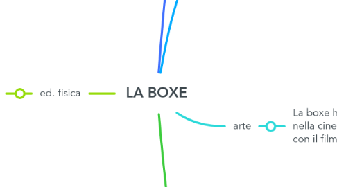 Mind Map: LA BOXE