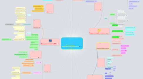 Mind Map: Электронные образовательные ресурсы на занятиях