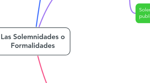 Mind Map: Las Solemnidades o Formalidades