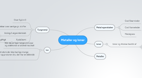 Mind Map: Metaller og Ioner