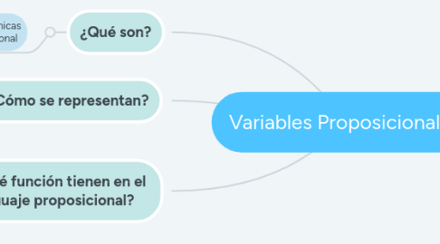 Mind Map: Variables Proposicionales