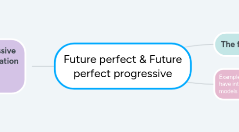 Mind Map: Future perfect & Future perfect progressive