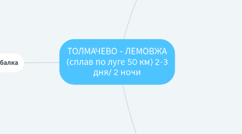 Mind Map: ТОЛМАЧЕВО - ЛЕМОВЖА (сплав по луге 50 км) 2-3 дня/ 2 ночи