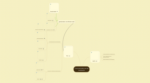 Mind Map: Communicatie van de leerkracht