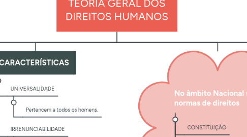 Mind Map: TEORIA GERAL DOS DIREITOS HUMANOS