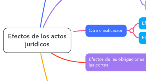 Mind Map: Efectos de los actos jurídicos