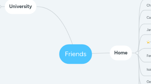 Mind Map: Friends