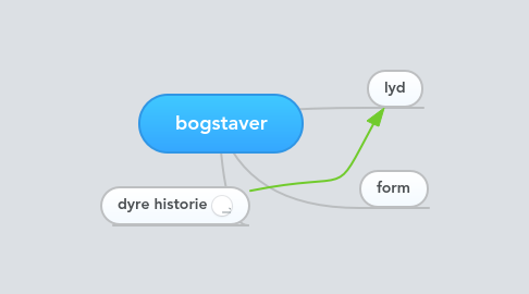 Mind Map: bogstaver