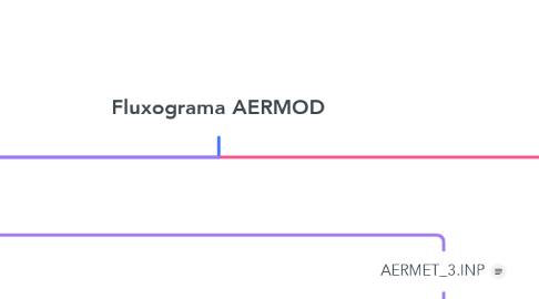 Mind Map: Fluxograma AERMOD