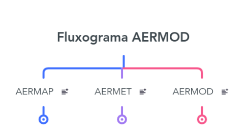 Mind Map: Fluxograma AERMOD