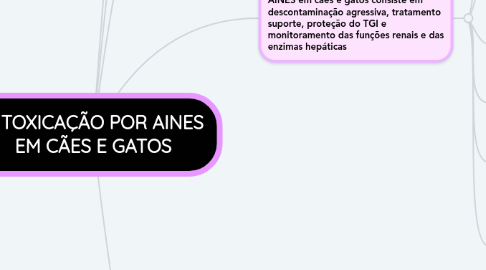 Mind Map: INTOXICAÇÃO POR AINES EM CÃES E GATOS