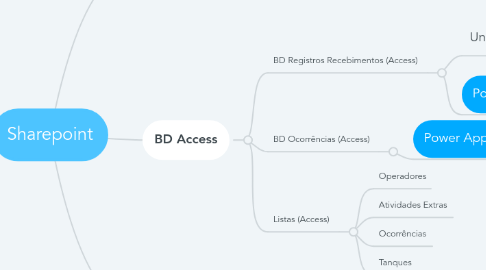 Mind Map: Sharepoint