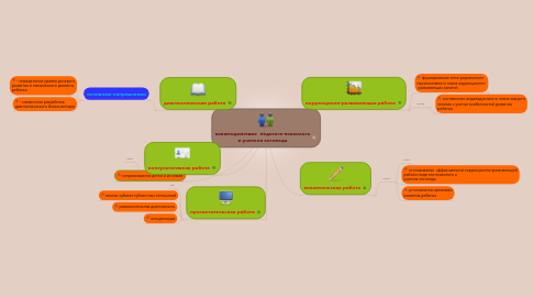 Mind Map: взаимодействие педагога-психолога и учителя логопеда