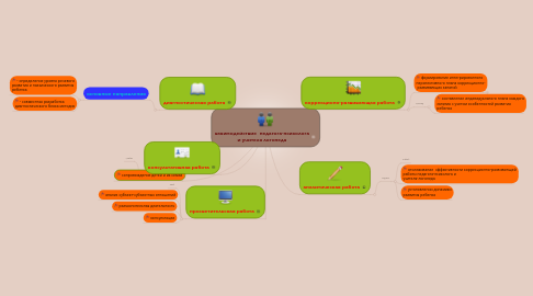 Mind Map: взаимодействие  педагога-психолога и учителя логопеда