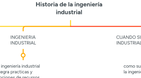 Mind Map: Historia de la ingeniería industrial