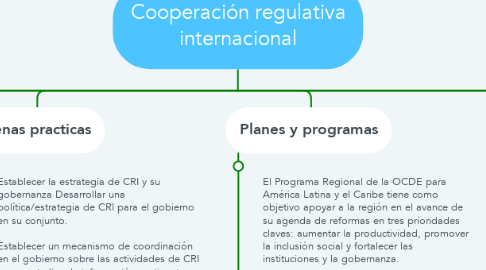 Mind Map: Cooperación regulativa internacional