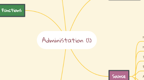Mind Map: Administation (1)