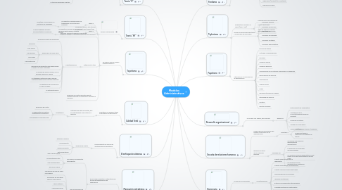 Mind Map: Modelos Administrativos