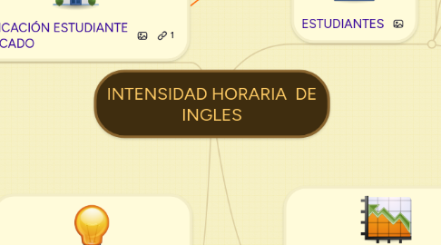 Mind Map: INTENSIDAD HORARIA  DE INGLES