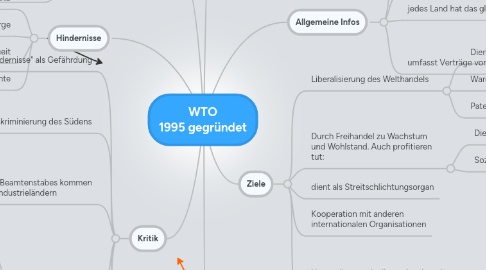 Mind Map: WTO 1995 gegründet