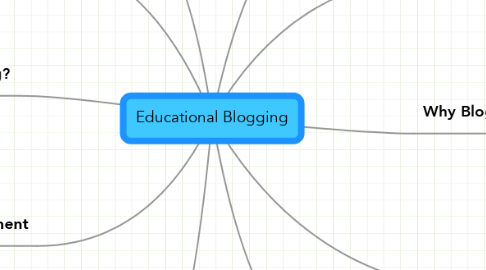 Mind Map: Educational Blogging