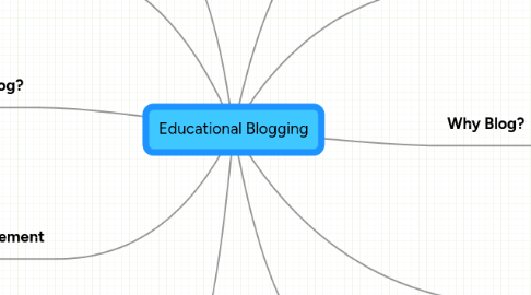 Mind Map: Educational Blogging