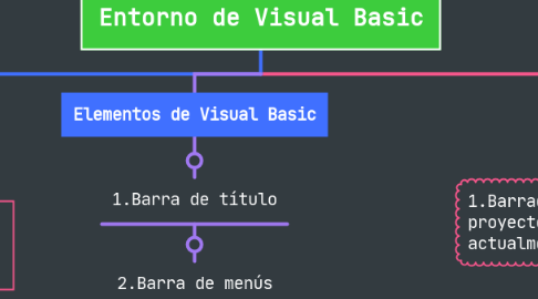 Mind Map: Entorno de Visual Basic