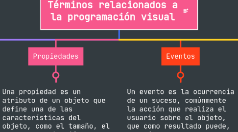 Mind Map: Términos relacionados a la programación visual