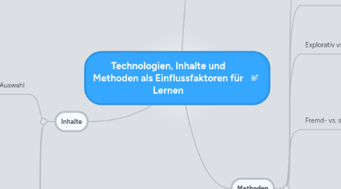 Mind Map: Technologien, Inhalte und Methoden als Einflussfaktoren für Lernen