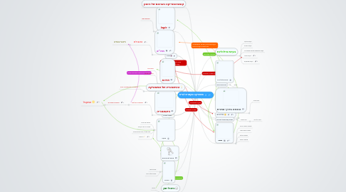 Mind Map: מתמטיקה והקשרים לוגיים