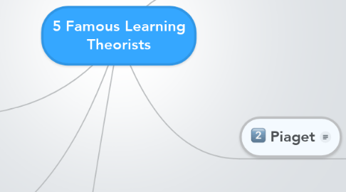 Mind Map: 5 Famous Learning Theorists