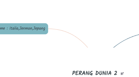 Mind Map: PERANG DUNIA 2