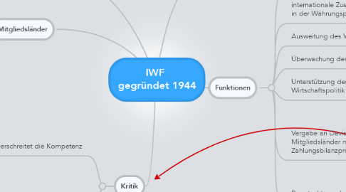 Mind Map: IWF  gegründet 1944
