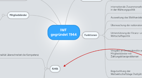 Mind Map: IWF gegründet 1944