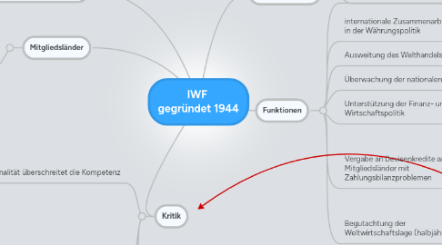 Mind Map: IWF  gegründet 1944