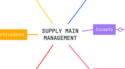 Mind Map: SUPPLY MAIN MANAGEMENT