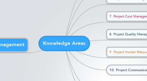 Mind Map: Knowledge Areas