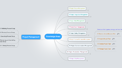 Mind Map: Knowledge Areas