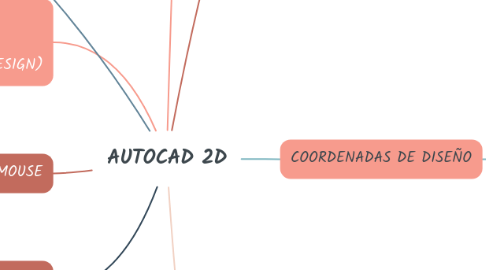 Mind Map: AUTOCAD 2D