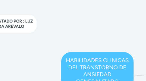 Mind Map: HABILIDADES CLINICAS DEL TRANSTORNO DE ANSIEDAD GENERALIZADO