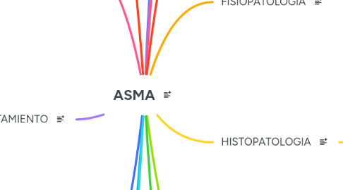 Mind Map: ASMA