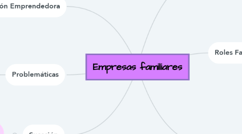 Mind Map: Empresas familiares